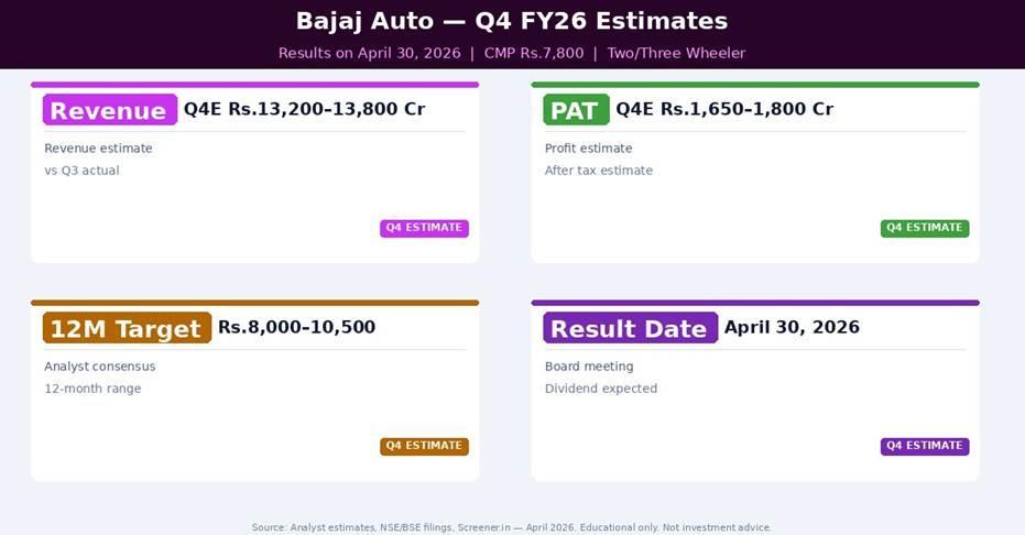Bajaj Auto Q4 FY26 Estimates — What Analysts Expect