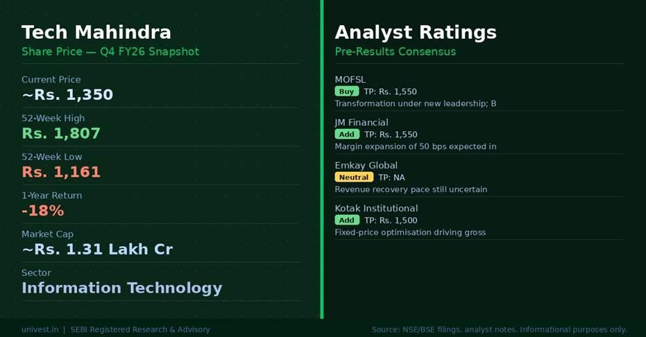 Tech Mahindra Share Price and Analyst Ratings