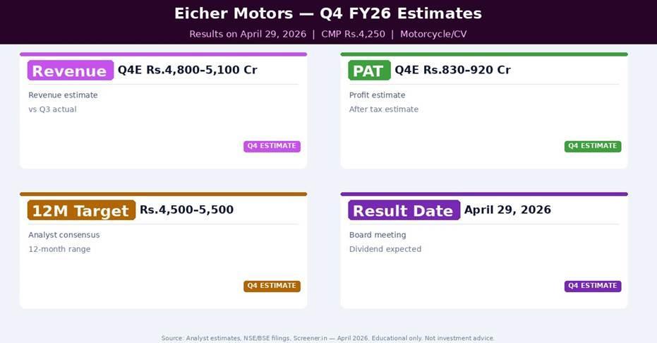 Eicher Motors Q4 FY26 Estimates — What Analysts Expect