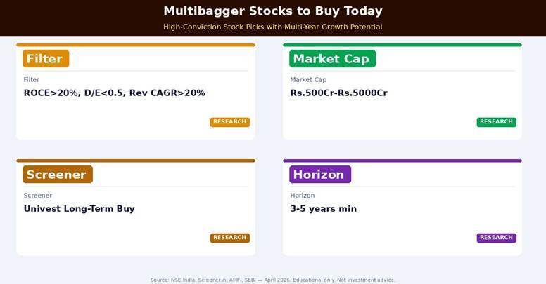 Multibagger stocks to buy today — filter: ROCE>20%, Rev CAGR>20%, D/E<0.5. Screener on Univest for research-backed long-term picks.