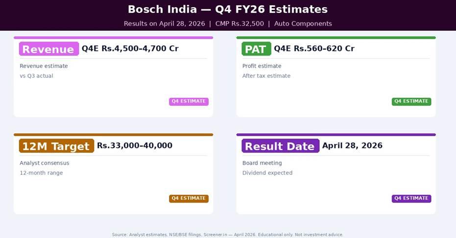 Bosch India Q4 FY26 Estimates — What Analysts Expect