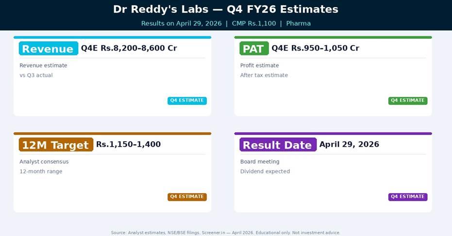 Dr Reddy's Laboratories Q4 FY26 Estimates — What Analysts Expect