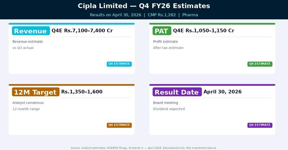 Cipla Limited Q4 FY26 Estimates — What Analysts Expect