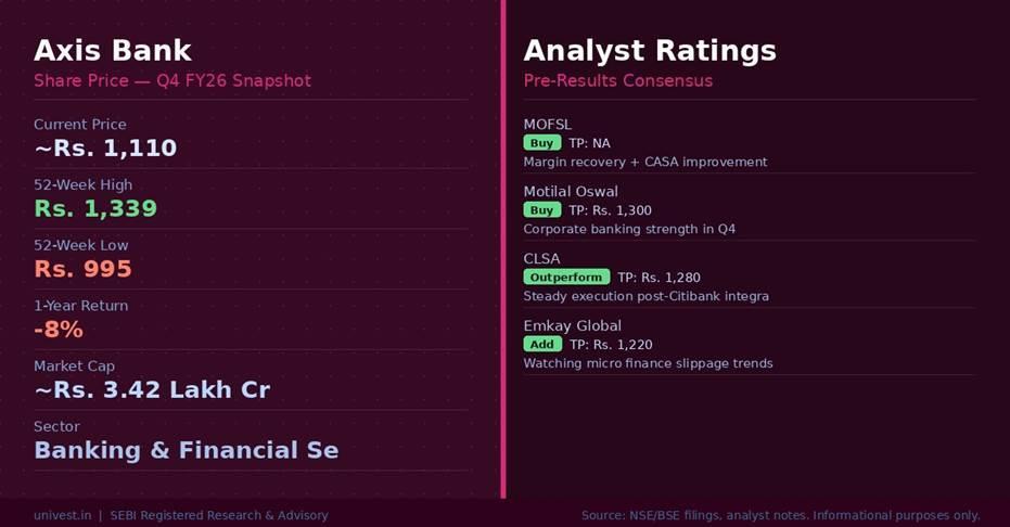 Axis Bank Share Price and Analyst Ratings