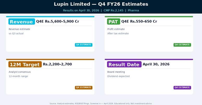 Lupin Limited Q4 FY26 Estimates — What Analysts Expect