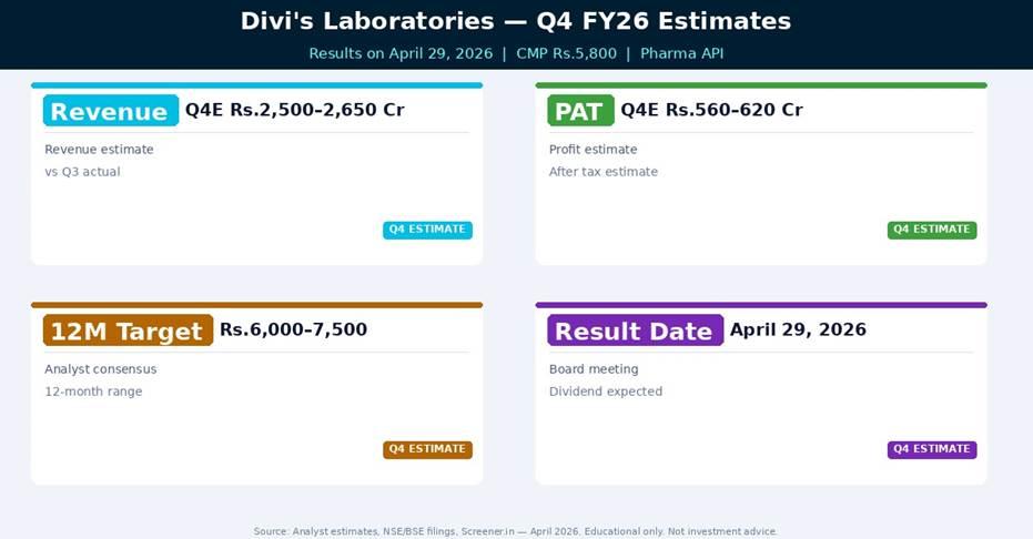 Divi's Laboratories Q4 FY26 Estimates — What Analysts Expect