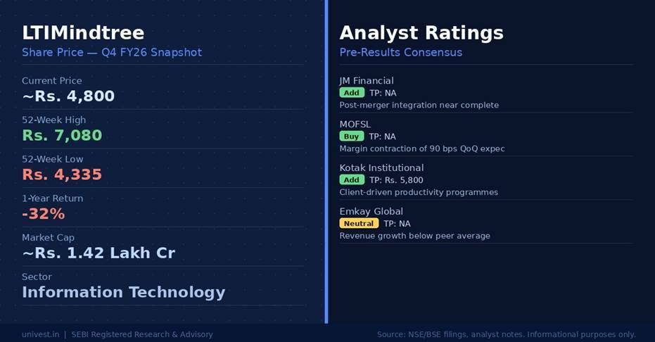 LTIMindtree Share Price and Analyst Ratings
