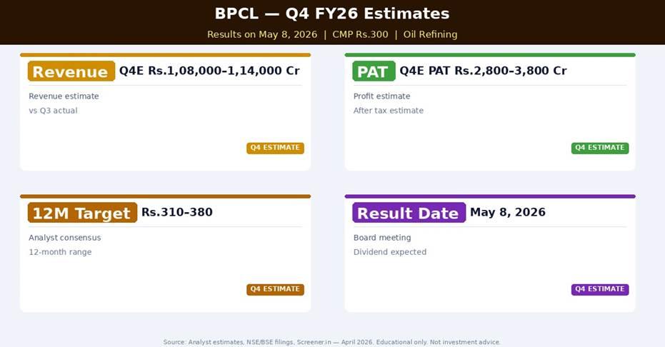 Bharat Petroleum Corporation Q4 FY26 Estimates — What Analysts Expect