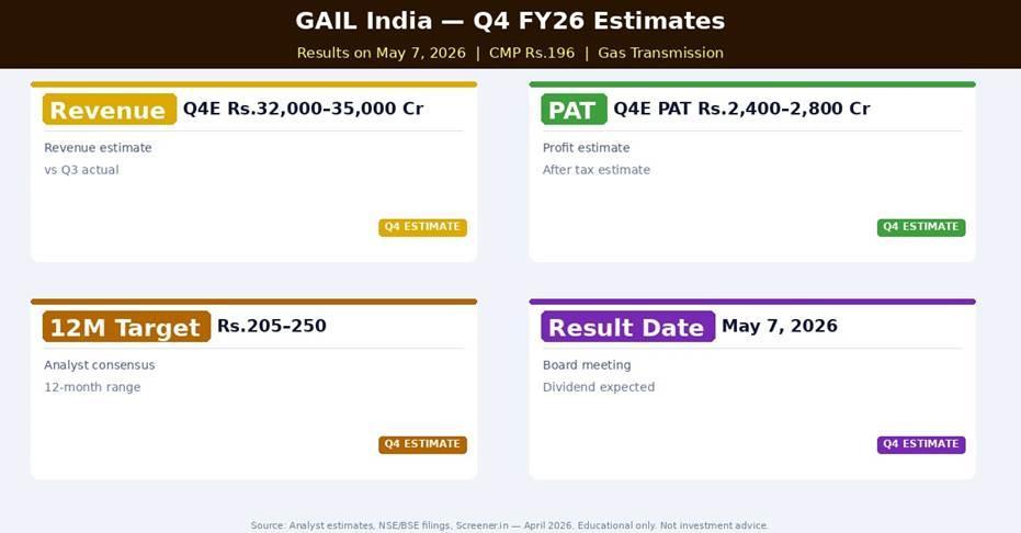 GAIL (India) Q4 FY26 Estimates — What Analysts Expect