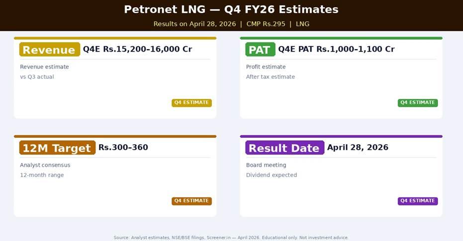 Petronet LNG Q4 FY26 Estimates — What Analysts Expect