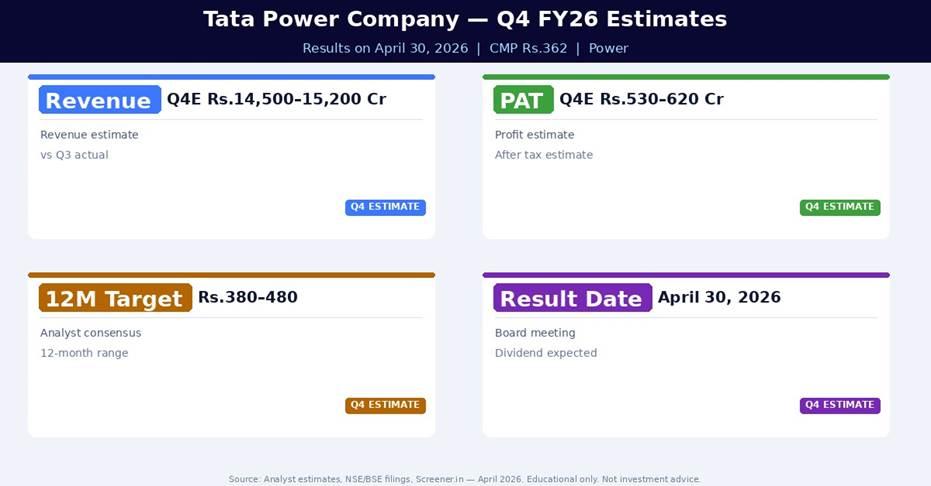 Tata Power Company Q4 FY26 Estimates — What Analysts Expect