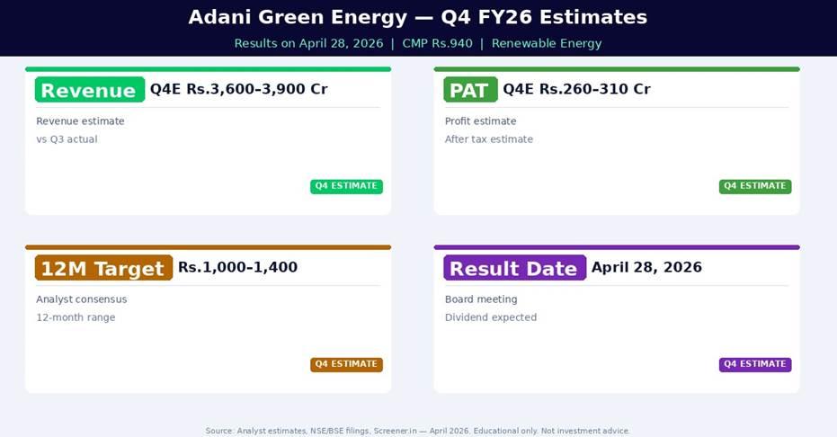 Adani Green Energy Q4 FY26 Estimates — What Analysts Expect