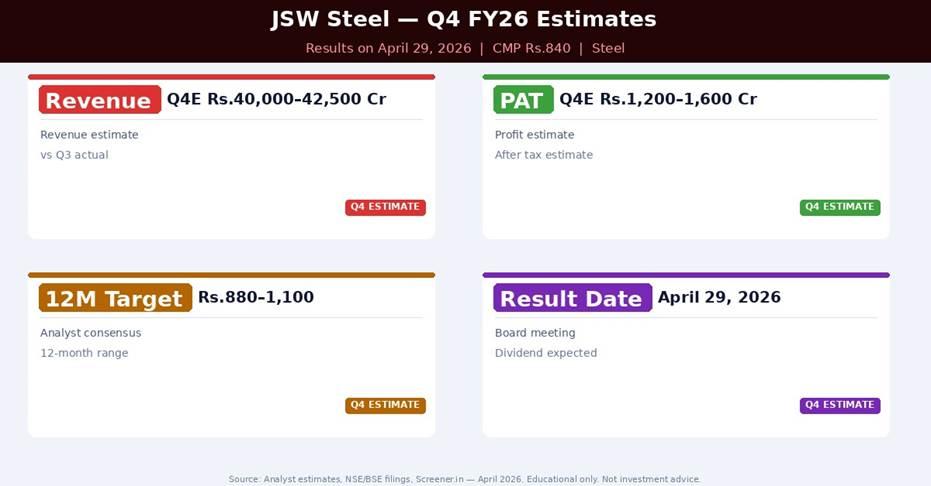 JSW Steel Q4 FY26 Estimates — What Analysts Expect