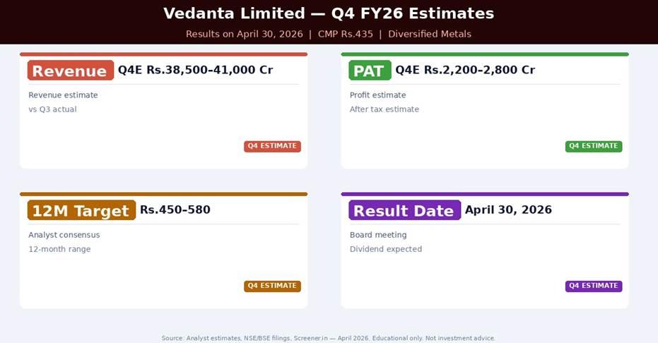 Vedanta Limited Q4 FY26 Estimates — What Analysts Expect