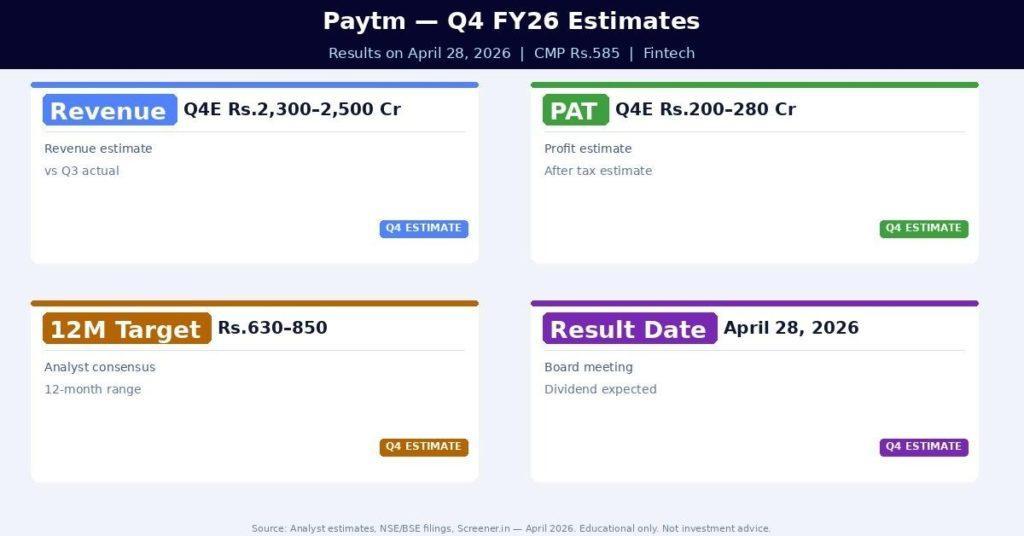 Paytm Q4 FY26 Estimates