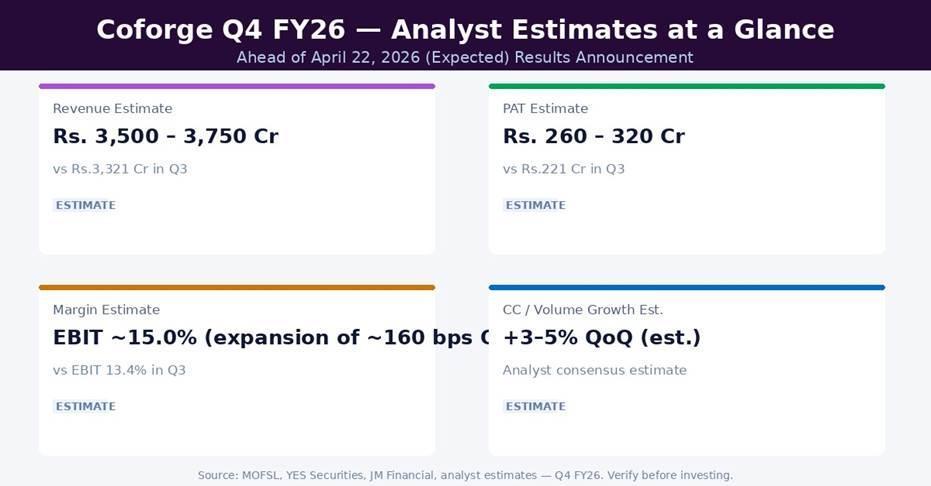 Coforge Q4 FY26 Earnings Estimates