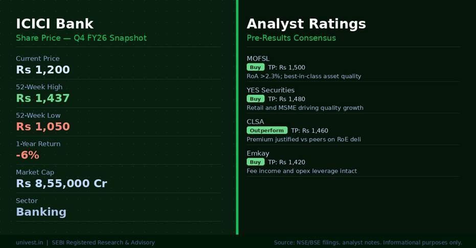 ICICI Bank Share Price and Analyst Ratings