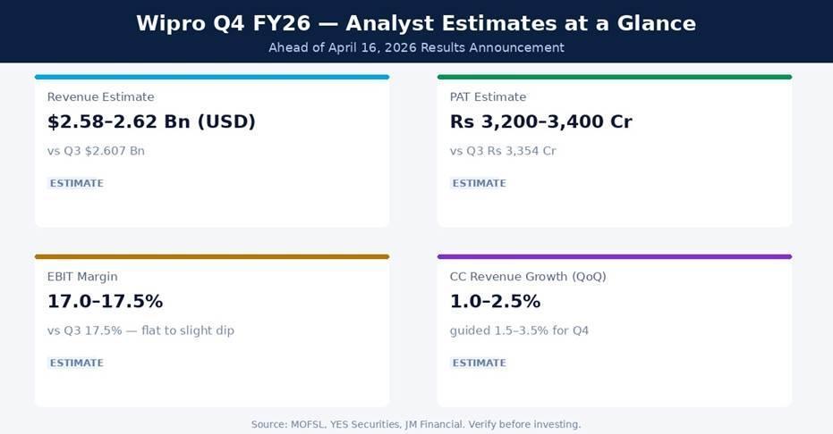 Wipro Q4 FY26 Earnings Estimates