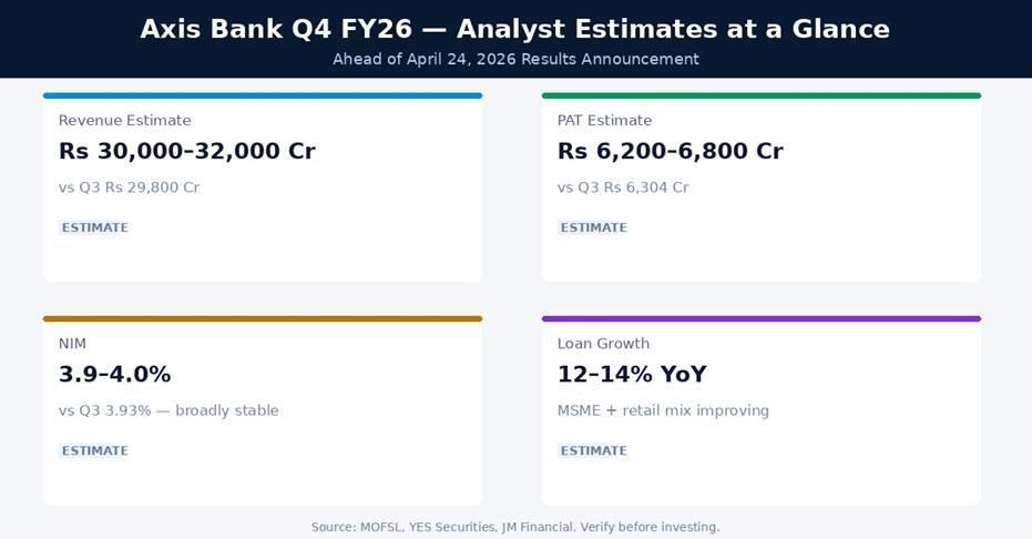 Axis Bank Q4 FY26 Earnings Estimates
