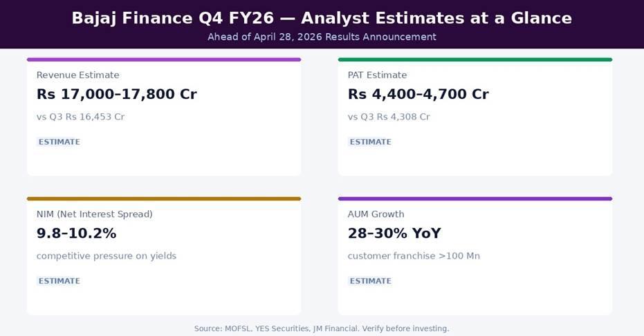 Bajaj Finance Q4 FY26 Earnings Estimates