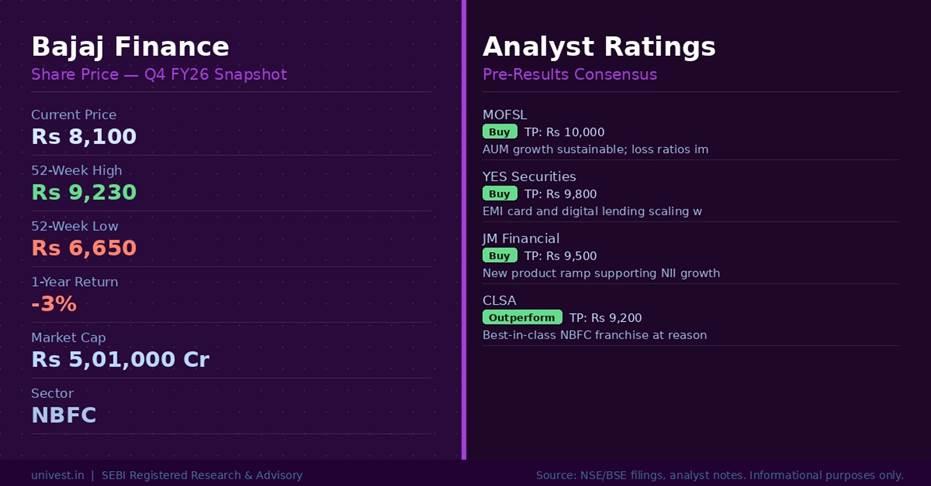 Bajaj Finance Share Price and Analyst Ratings