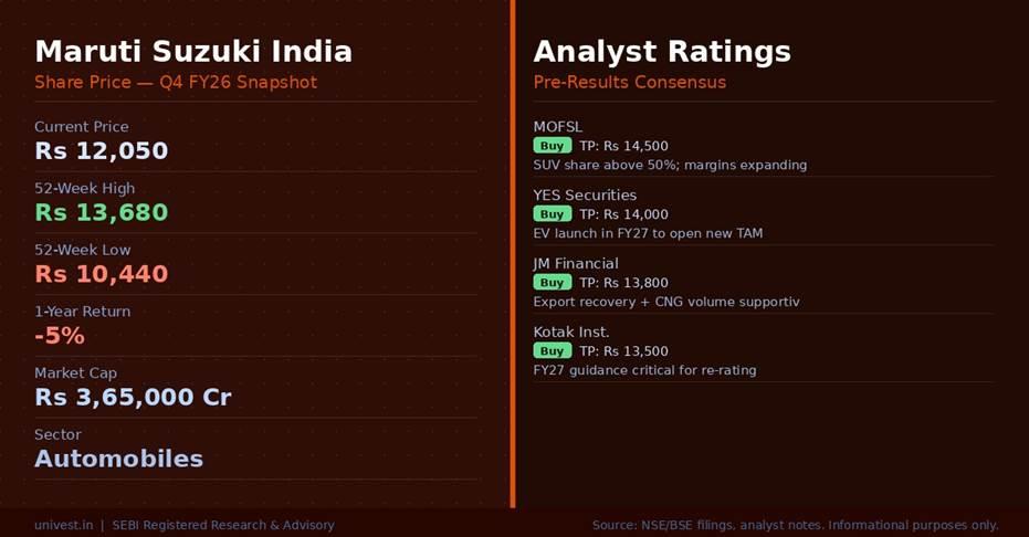 Maruti Suzuki India Share Price and Analyst Ratings