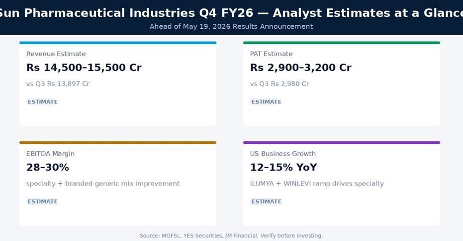 Sun Pharmaceutical Industries Q4 FY26 Earnings Estimates