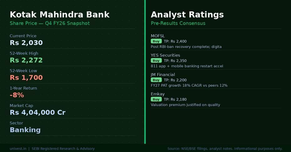 Kotak Mahindra Bank Share Price and Analyst Ratings