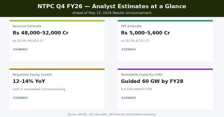 NTPC Q4 FY26 Earnings Estimates