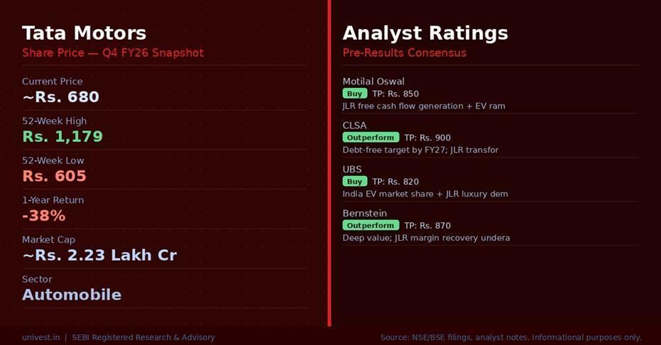 Tata Motors Share Price and Analyst Ratings