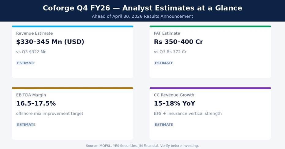 Coforge Q4 FY26 Earnings Estimates