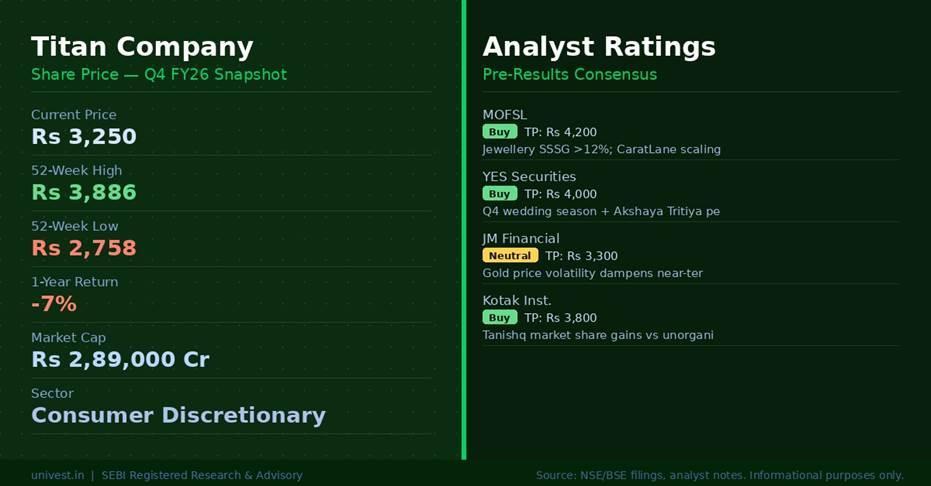Titan Company Share Price and Analyst Ratings