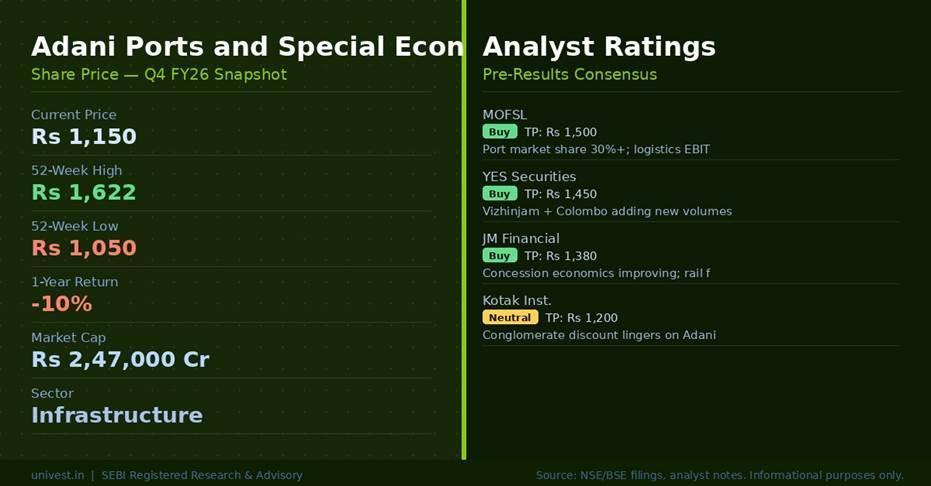 Adani Ports SEZ Share Price and Analyst Ratings