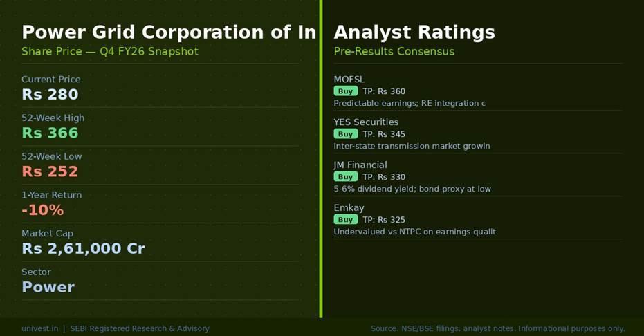 Power Grid Corporation of India Share Price and Analyst Ratings