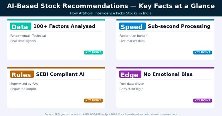 AI stock recommendation process — 100+ factors, real-time data, SEBI compliance and no emotional bias