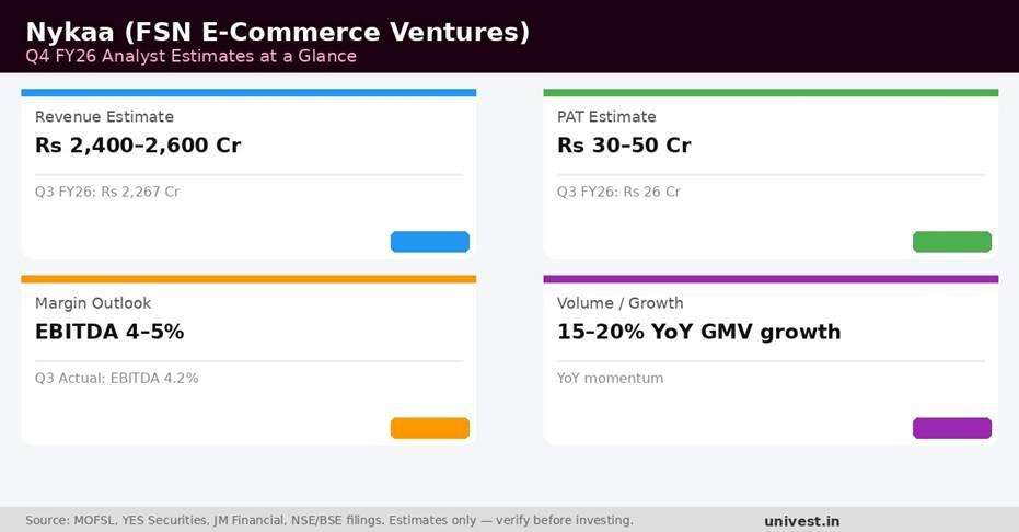 Nykaa (FSN E-Commerce Ventures) Q4 FY26 Earnings Estimates