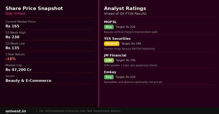 Nykaa (FSN E-Commerce Ventures) Share Price and Analyst Ratings