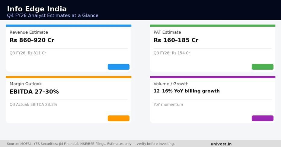 Info Edge India Q4 FY26 Earnings Estimates