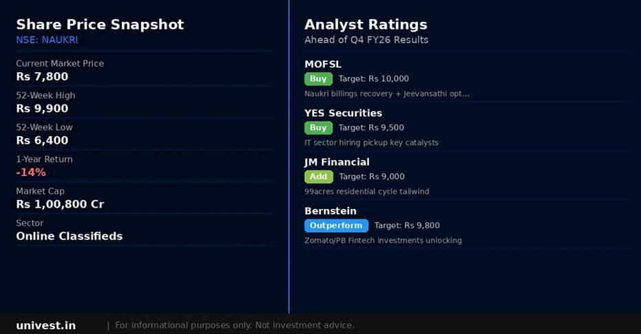 Info Edge India Share Price and Analyst Ratings