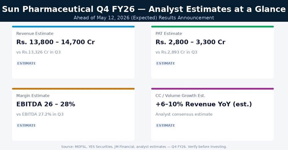 Sun Pharmaceutical Q4 FY26 Earnings Estimates