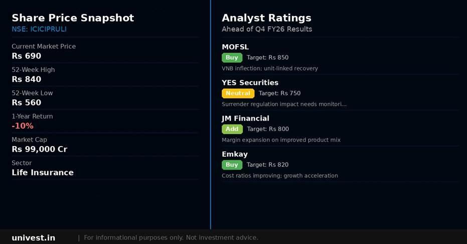 ICICI Prudential Life Insurance Share Price and Analyst Ratings