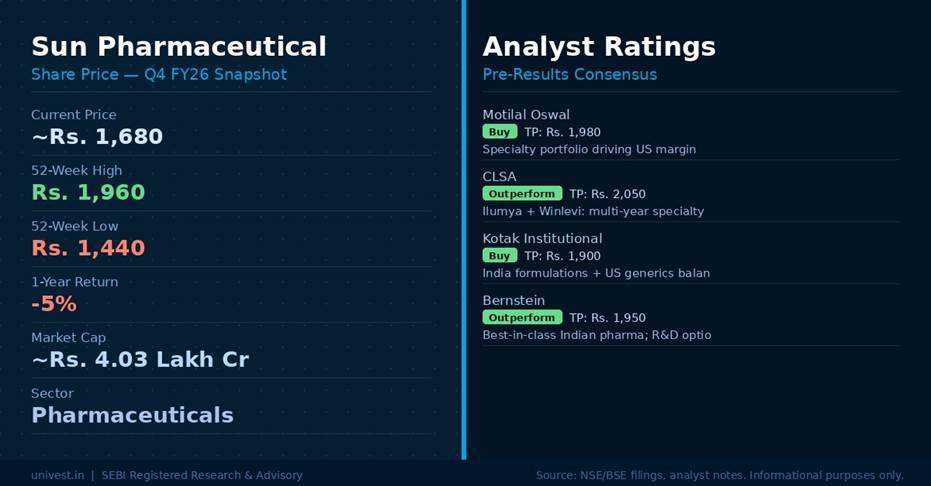 Sun Pharmaceutical Share Price and Analyst Ratings