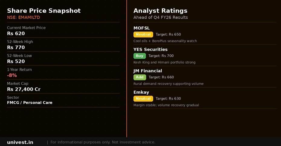 Emami Share Price and Analyst Ratings