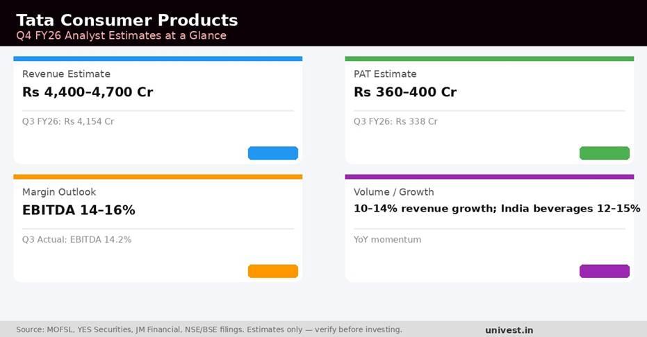 Tata Consumer Products Q4 FY26 Earnings Estimates