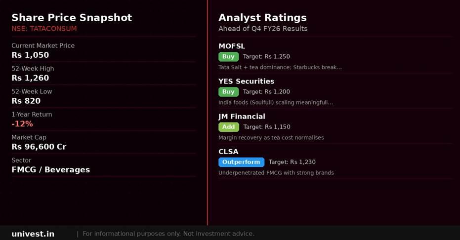 Tata Consumer Products Share Price and Analyst Ratings