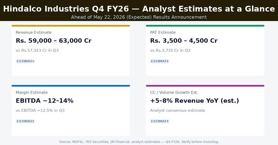 Hindalco Industries Q4 FY26 Earnings Estimates