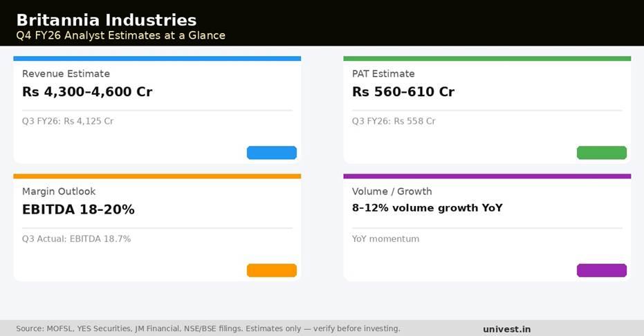 Britannia Industries Q4 FY26 Earnings Estimates