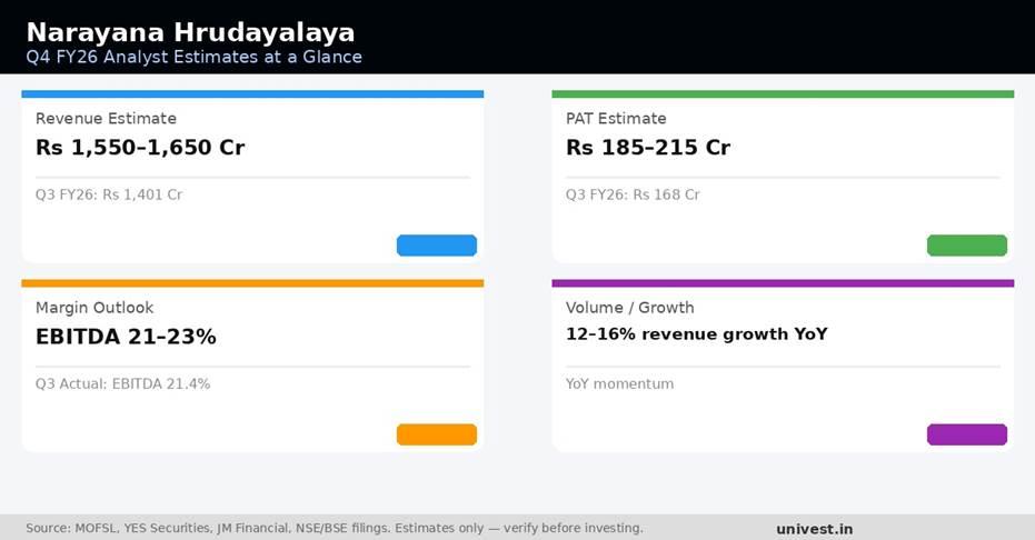 Narayana Hrudayalaya Q4 FY26 Earnings Estimates