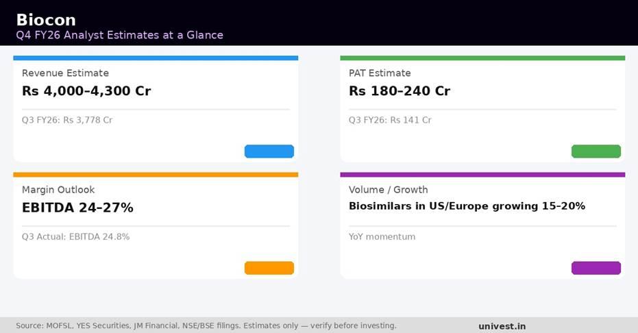 Biocon Q4 FY26 Earnings Estimates