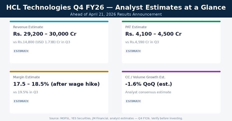 HCL Technologies Q4 FY26 Earnings Estimates